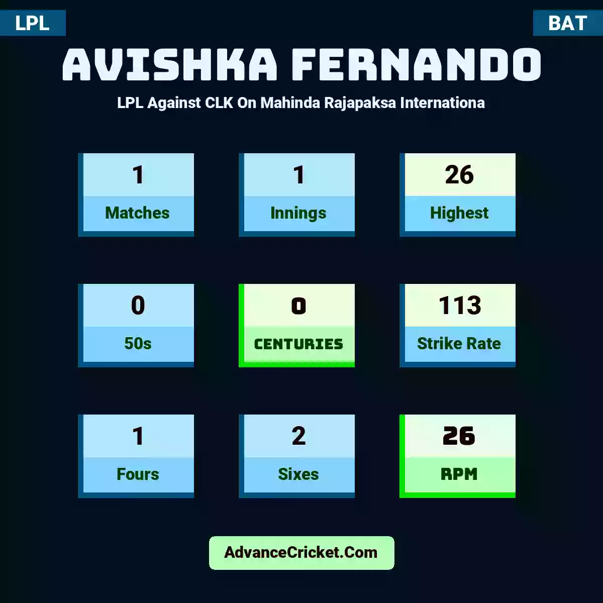 Avishka Fernando LPL  Against CLK On Mahinda Rajapaksa Internationa, Avishka Fernando played 1 matches, scored 26 runs as highest, 0 half-centuries, and 0 centuries, with a strike rate of 113. A.Fernando hit 1 fours and 2 sixes, with an RPM of 26.