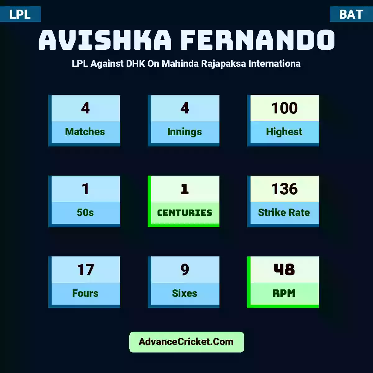 Avishka Fernando LPL  Against DHK On Mahinda Rajapaksa Internationa, Avishka Fernando played 4 matches, scored 100 runs as highest, 1 half-centuries, and 1 centuries, with a strike rate of 136. A.Fernando hit 17 fours and 9 sixes, with an RPM of 48.