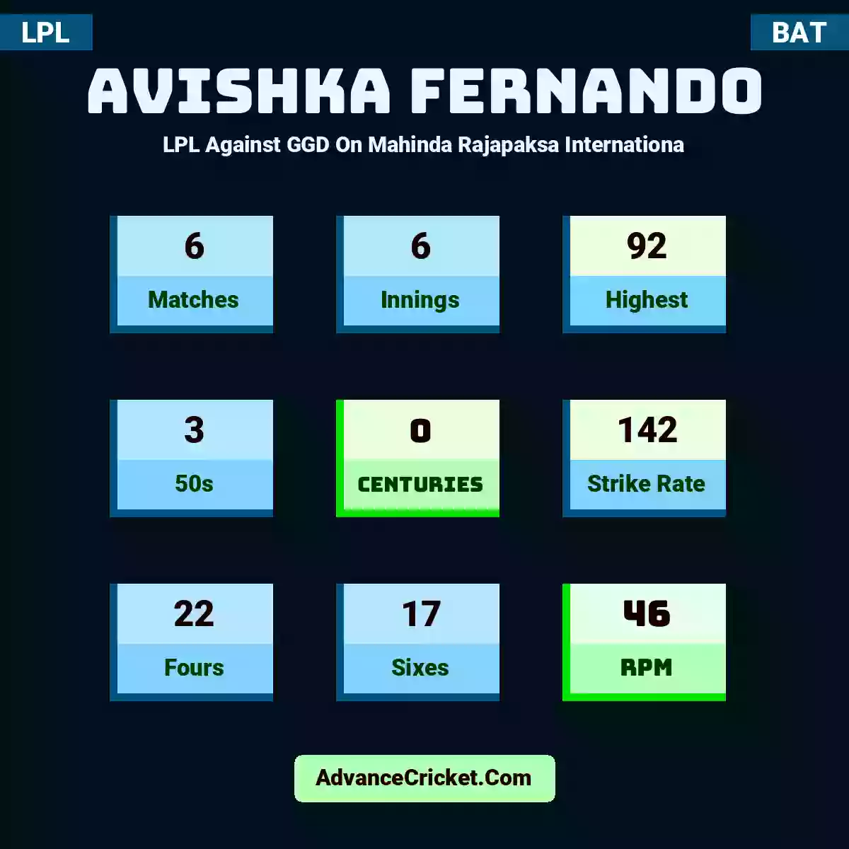 Avishka Fernando LPL  Against GGD On Mahinda Rajapaksa Internationa, Avishka Fernando played 6 matches, scored 92 runs as highest, 3 half-centuries, and 0 centuries, with a strike rate of 142. A.Fernando hit 22 fours and 17 sixes, with an RPM of 46.