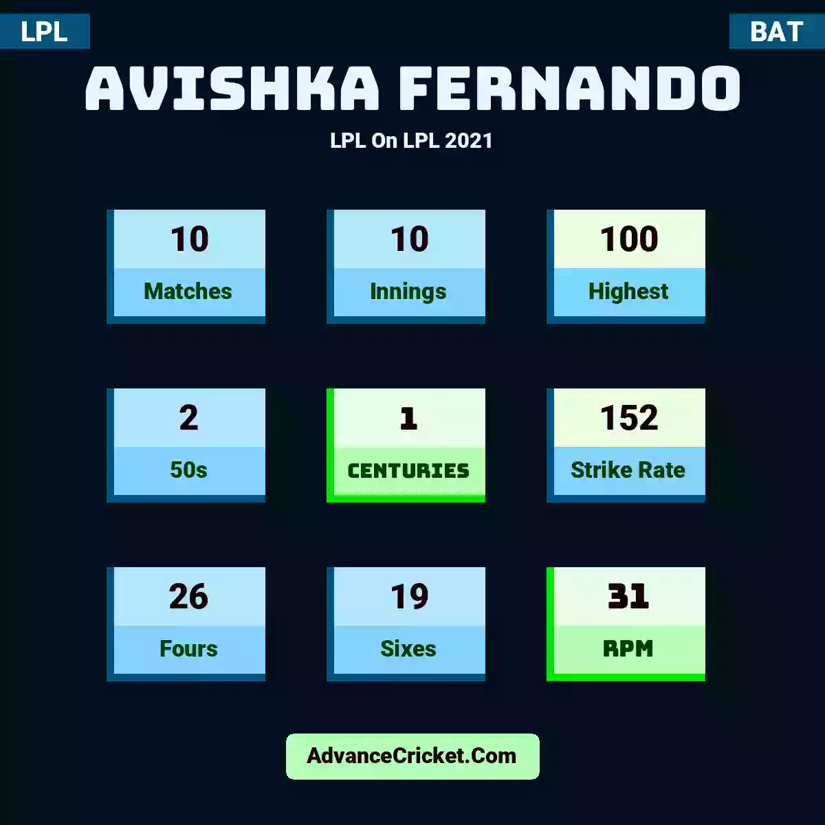 Avishka Fernando LPL  On LPL 2021, Avishka Fernando played 10 matches, scored 100 runs as highest, 2 half-centuries, and 1 centuries, with a strike rate of 152. A.Fernando hit 26 fours and 19 sixes, with an RPM of 31.