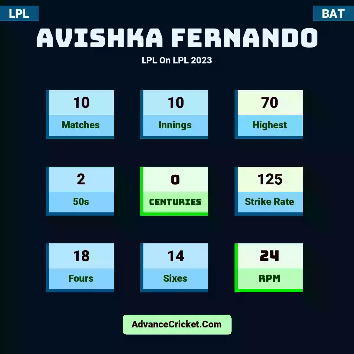 Avishka Fernando LPL  On LPL 2023, Avishka Fernando played 10 matches, scored 70 runs as highest, 2 half-centuries, and 0 centuries, with a strike rate of 125. A.Fernando hit 18 fours and 14 sixes, with an RPM of 24.
