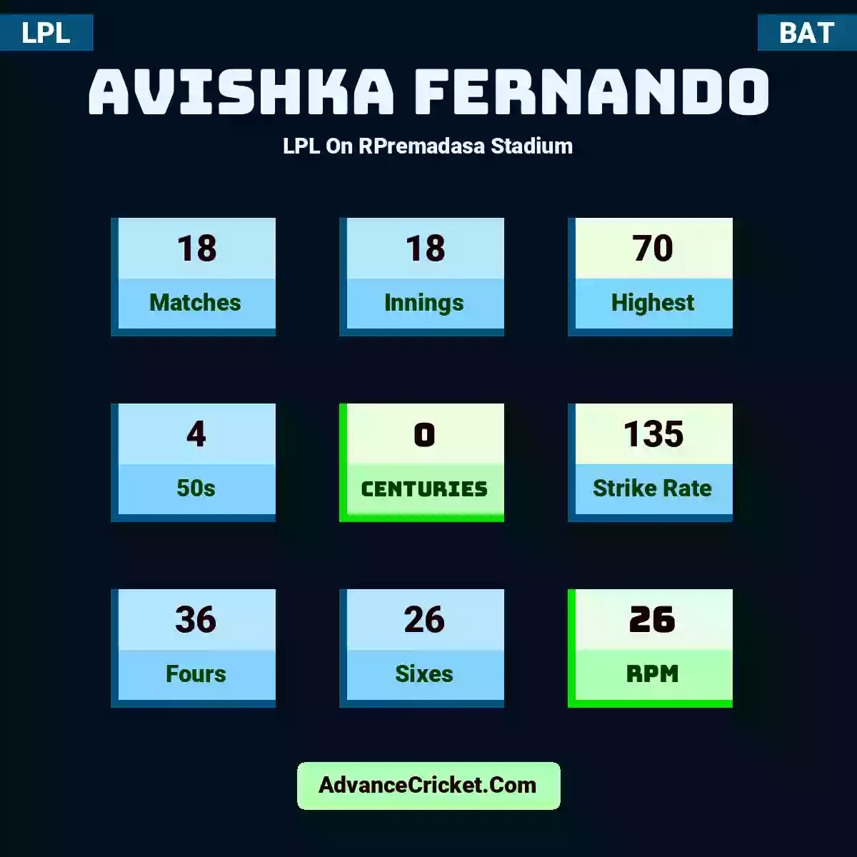 Avishka Fernando LPL  On RPremadasa Stadium, Avishka Fernando played 18 matches, scored 70 runs as highest, 4 half-centuries, and 0 centuries, with a strike rate of 135. A.Fernando hit 36 fours and 26 sixes, with an RPM of 26.
