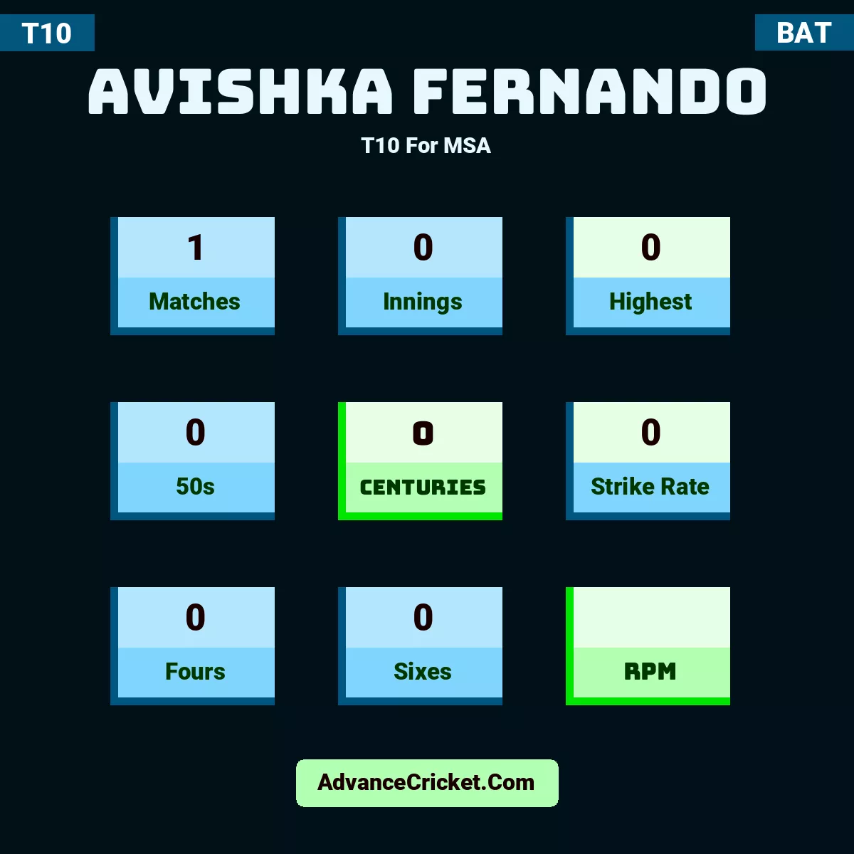 Avishka Fernando T10  For MSA, Avishka Fernando played 1 matches, scored 0 runs as highest, 0 half-centuries, and 0 centuries, with a strike rate of 0. A.Fernando hit 0 fours and 0 sixes.