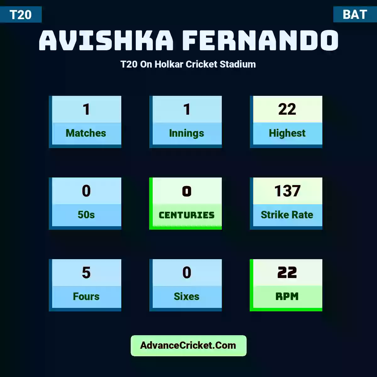 Avishka Fernando T20  On Holkar Cricket Stadium, Avishka Fernando played 1 matches, scored 22 runs as highest, 0 half-centuries, and 0 centuries, with a strike rate of 137. A.Fernando hit 5 fours and 0 sixes, with an RPM of 22.