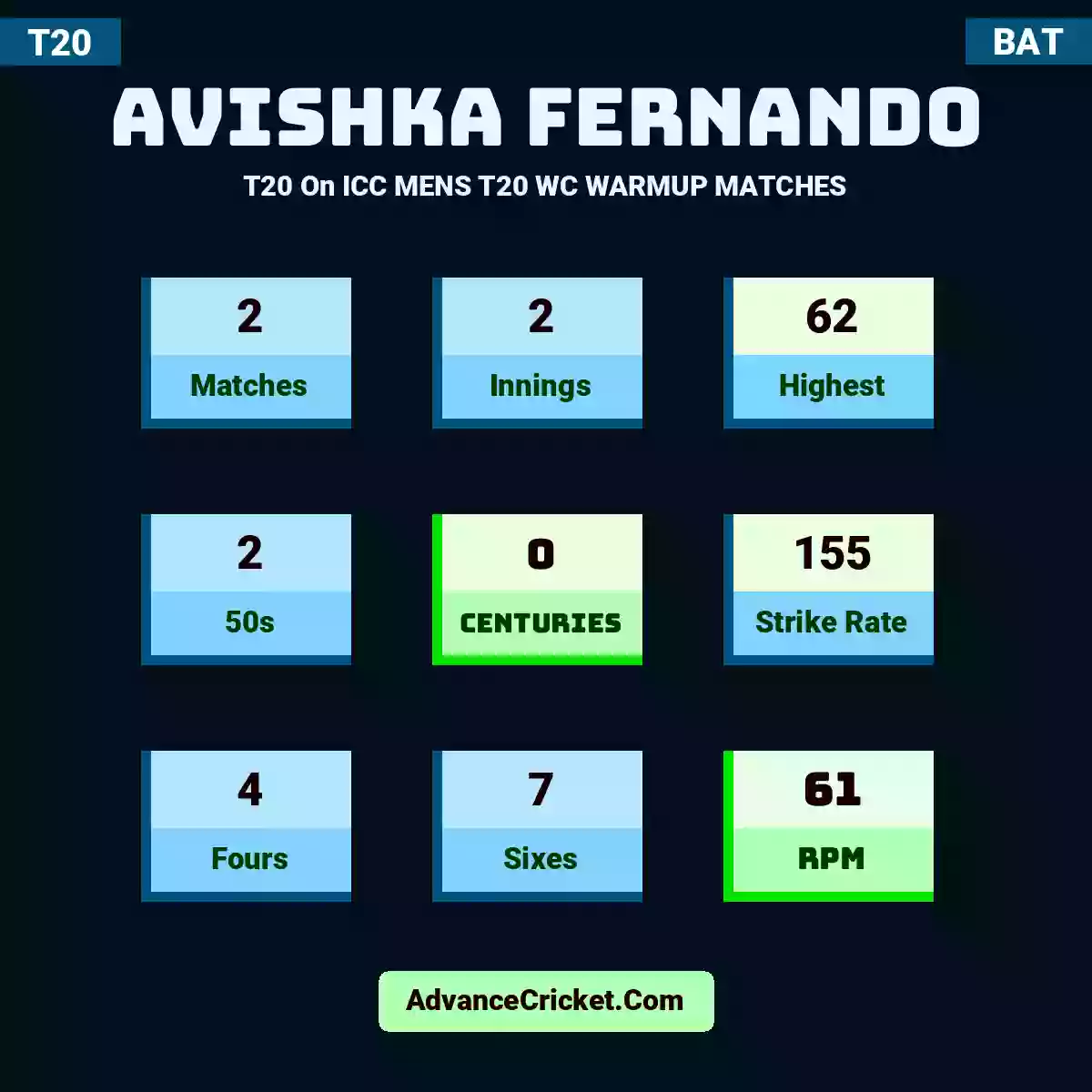 Avishka Fernando T20  On ICC MENS T20 WC WARMUP MATCHES, Avishka Fernando played 2 matches, scored 62 runs as highest, 2 half-centuries, and 0 centuries, with a strike rate of 155. A.Fernando hit 4 fours and 7 sixes, with an RPM of 61.