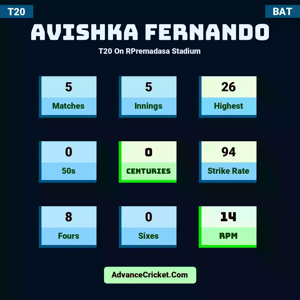 Avishka Fernando T20  On RPremadasa Stadium, Avishka Fernando played 5 matches, scored 26 runs as highest, 0 half-centuries, and 0 centuries, with a strike rate of 94. A.Fernando hit 8 fours and 0 sixes, with an RPM of 14.