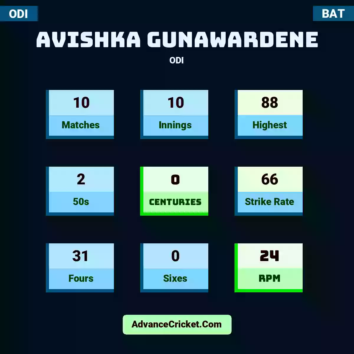 Avishka Gunawardene ODI , Avishka Gunawardene played 10 matches, scored 88 runs as highest, 2 half-centuries, and 0 centuries, with a strike rate of 66. A.Gunawardene hit 31 fours and 0 sixes, with an RPM of 24.