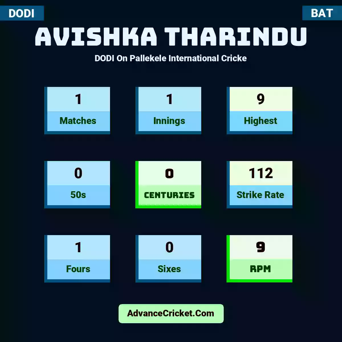 Avishka Tharindu DODI  On Pallekele International Cricke, Avishka Tharindu played 1 matches, scored 9 runs as highest, 0 half-centuries, and 0 centuries, with a strike rate of 112. A.Tharindu hit 1 fours and 0 sixes, with an RPM of 9.