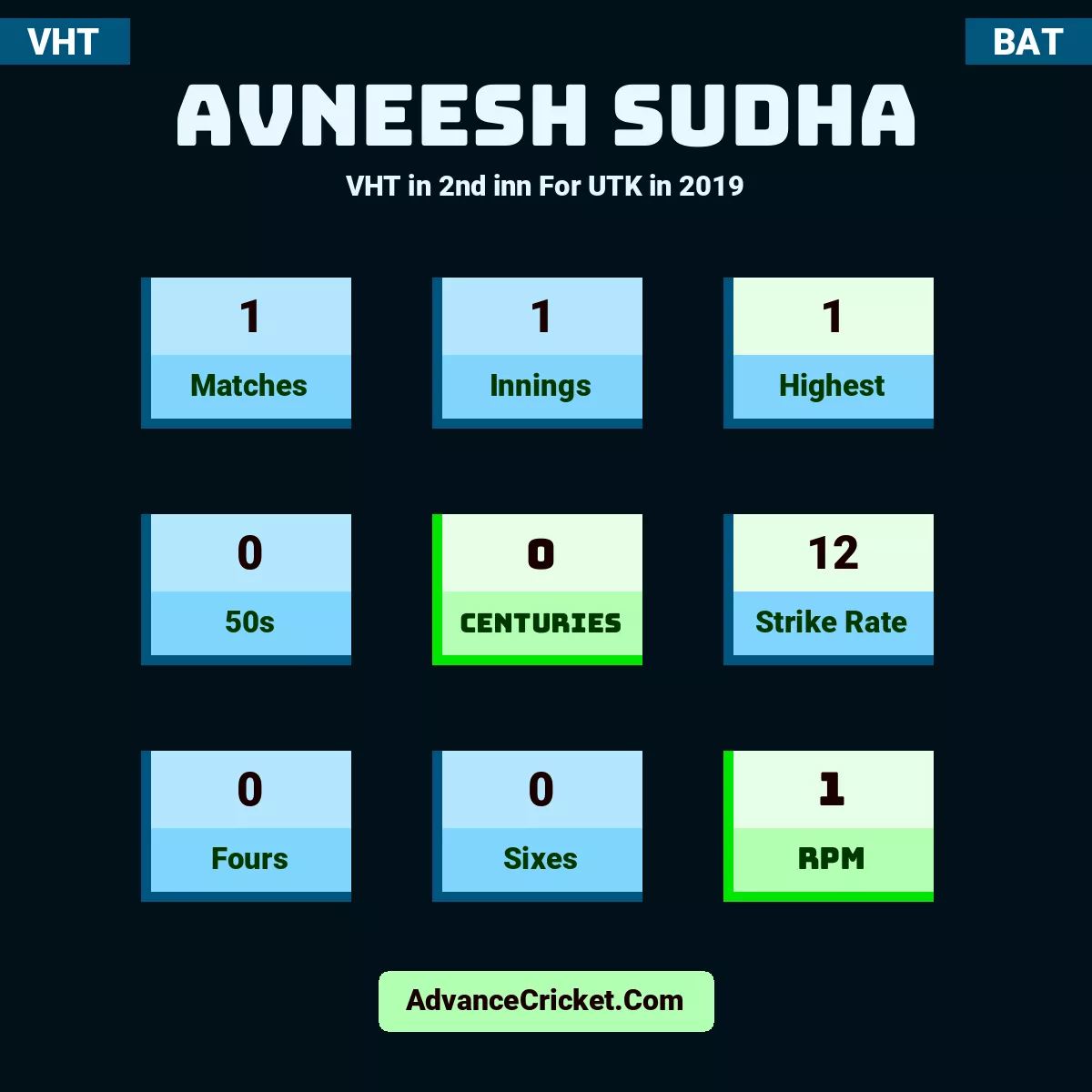 Avneesh Sudha VHT  in 2nd inn For UTK in 2019, Avneesh Sudha played 1 matches, scored 1 runs as highest, 0 half-centuries, and 0 centuries, with a strike rate of 12. A.Sudha hit 0 fours and 0 sixes, with an RPM of 1.