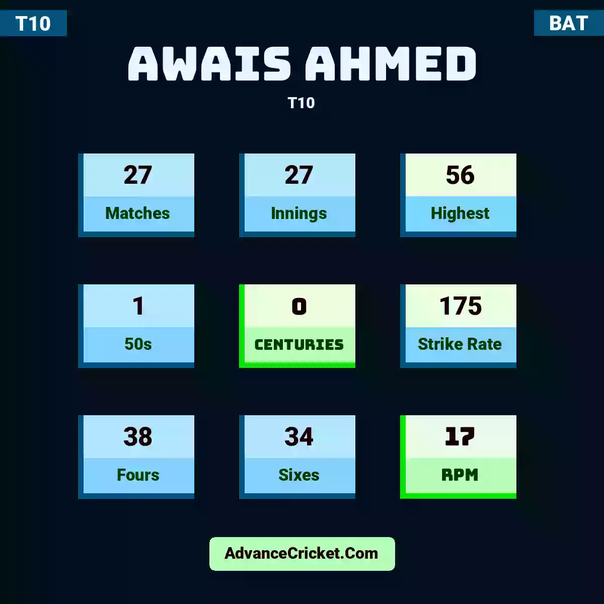 Awais Ahmed T10 , Awais Ahmed played 27 matches, scored 56 runs as highest, 1 half-centuries, and 0 centuries, with a strike rate of 175. A.Ahmed hit 38 fours and 34 sixes, with an RPM of 17.