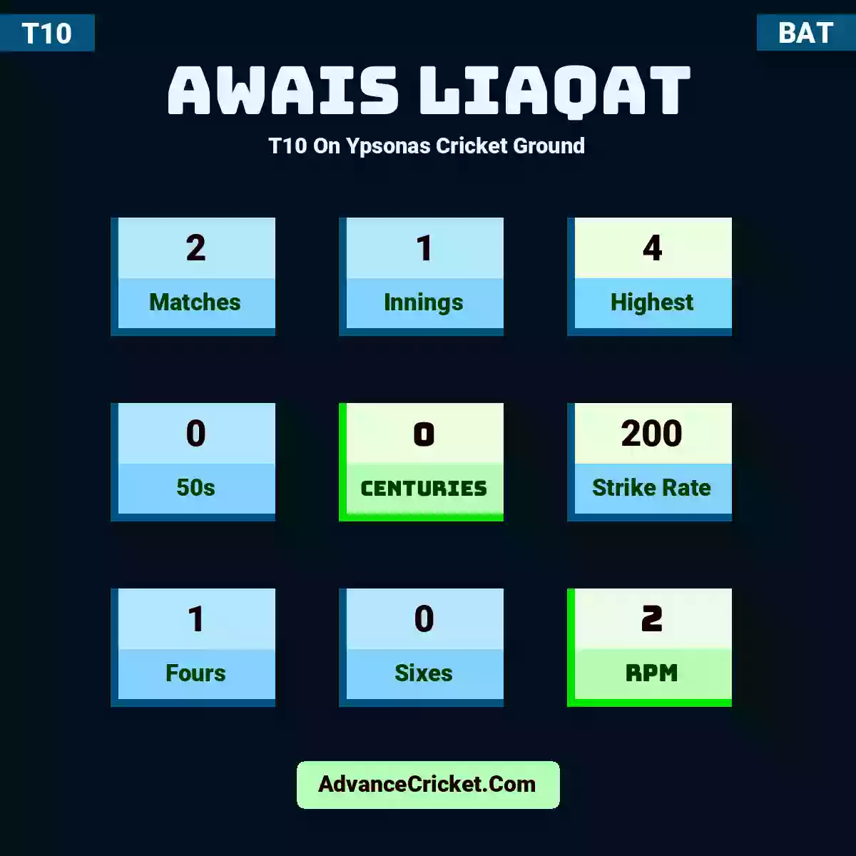 Awais Liaqat T10  On Ypsonas Cricket Ground, Awais Liaqat played 2 matches, scored 4 runs as highest, 0 half-centuries, and 0 centuries, with a strike rate of 200. A.Liaqat hit 1 fours and 0 sixes, with an RPM of 2.