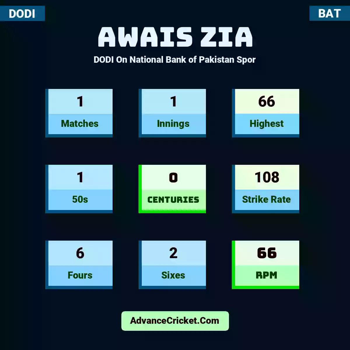 Awais Zia DODI  On National Bank of Pakistan Spor, Awais Zia played 1 matches, scored 66 runs as highest, 1 half-centuries, and 0 centuries, with a strike rate of 108. A.Zia hit 6 fours and 2 sixes, with an RPM of 66.