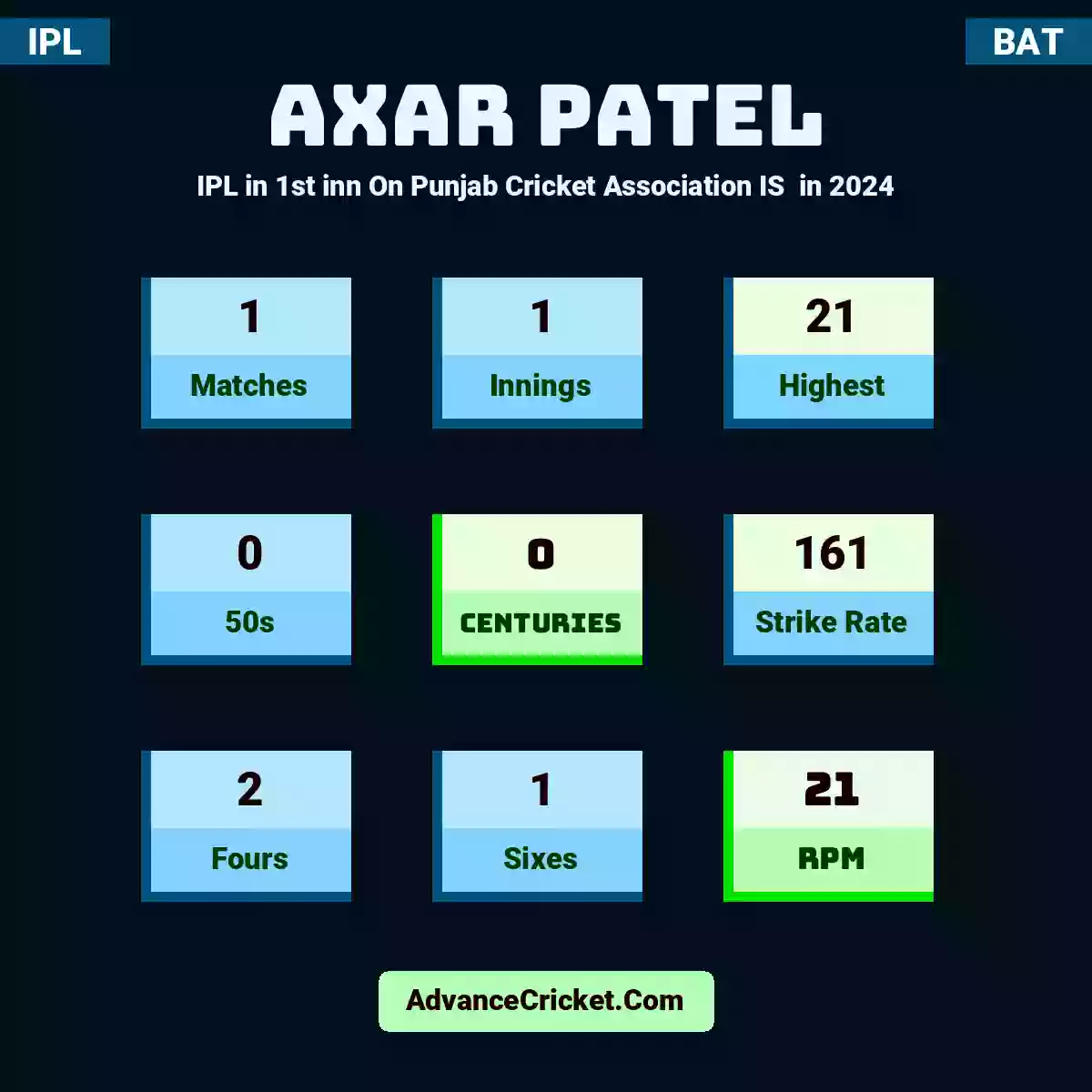 Axar Patel IPL  in 1st inn On Punjab Cricket Association IS  in 2024, Axar Patel played 1 matches, scored 21 runs as highest, 0 half-centuries, and 0 centuries, with a strike rate of 161. A.Patel hit 2 fours and 1 sixes, with an RPM of 21.