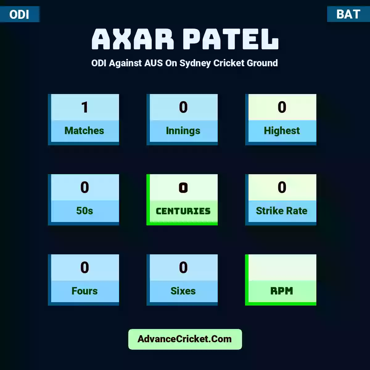 Axar Patel ODI  Against AUS On Sydney Cricket Ground, Axar Patel played 1 matches, scored 0 runs as highest, 0 half-centuries, and 0 centuries, with a strike rate of 0. A.Patel hit 0 fours and 0 sixes.