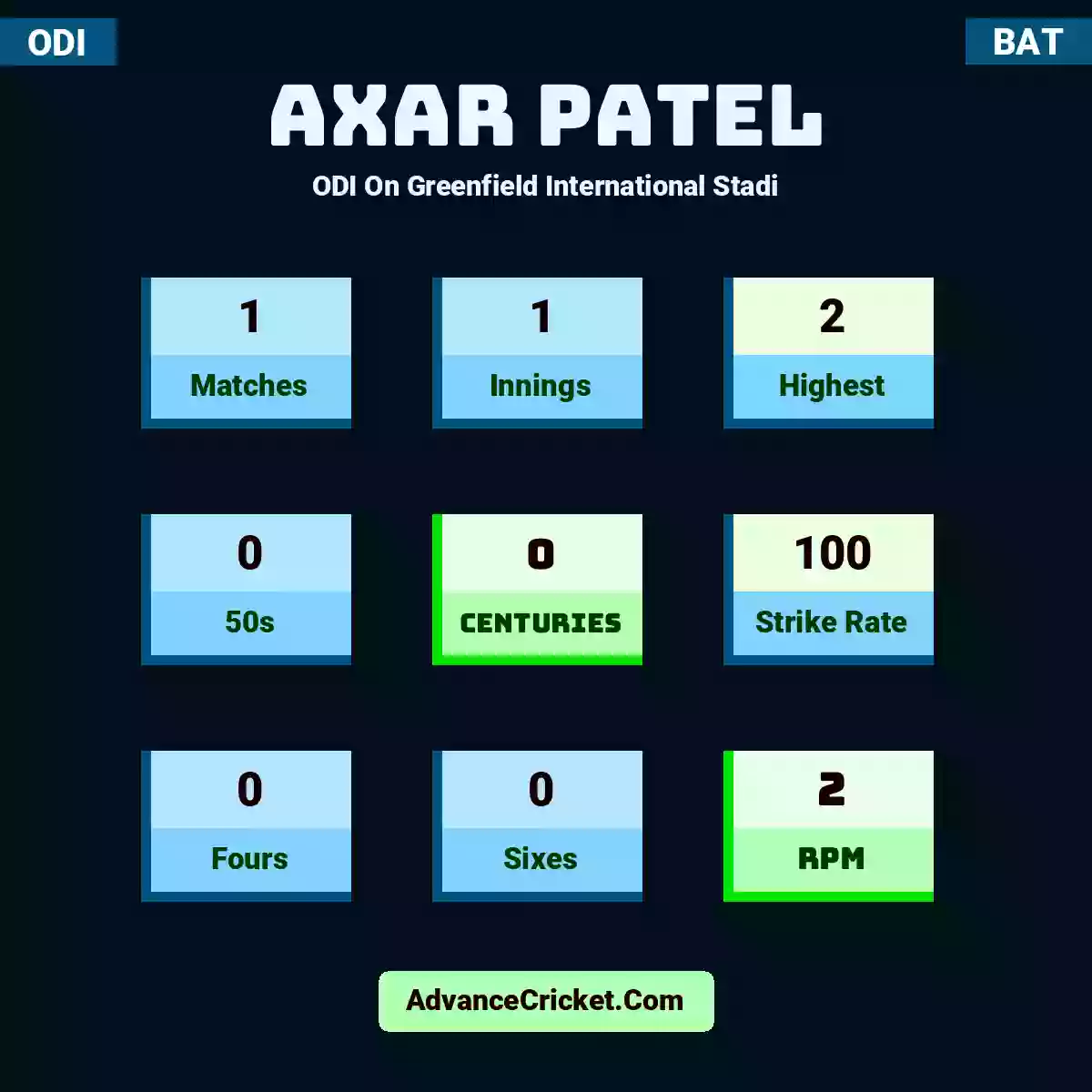 Axar Patel ODI  On Greenfield International Stadi, Axar Patel played 1 matches, scored 2 runs as highest, 0 half-centuries, and 0 centuries, with a strike rate of 100. A.Patel hit 0 fours and 0 sixes, with an RPM of 2.