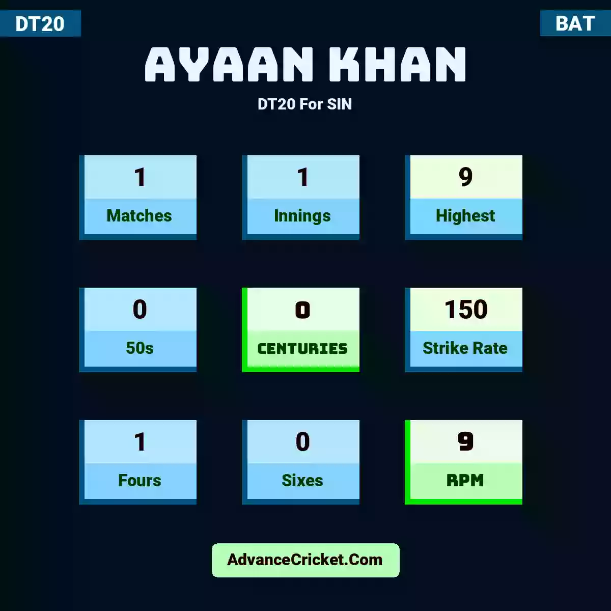 Ayaan Khan DT20  For SIN, Ayaan Khan played 1 matches, scored 9 runs as highest, 0 half-centuries, and 0 centuries, with a strike rate of 150. A.Khan hit 1 fours and 0 sixes, with an RPM of 9.