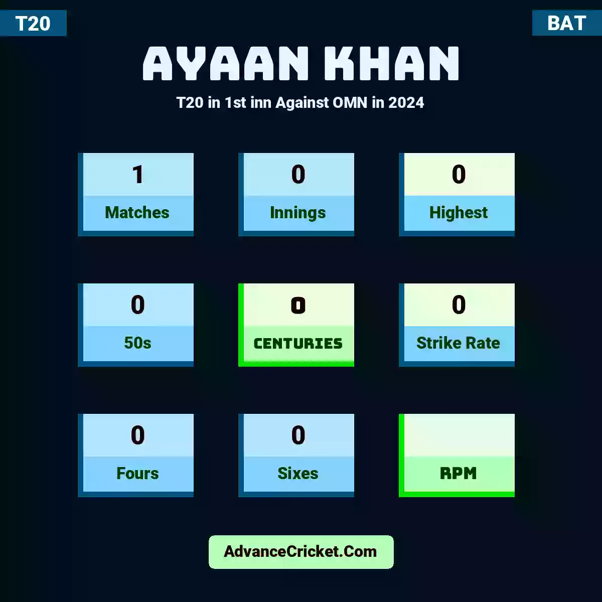 Ayaan Khan T20  in 1st inn Against OMN in 2024, Ayaan Khan played 1 matches, scored 0 runs as highest, 0 half-centuries, and 0 centuries, with a strike rate of 0. A.Khan hit 0 fours and 0 sixes.