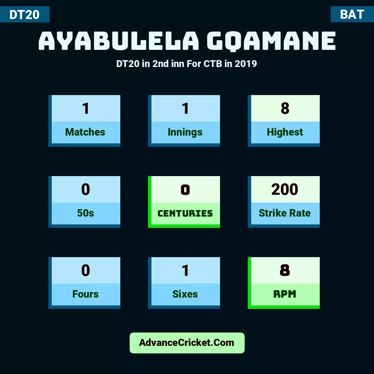 Ayabulela Gqamane DT20  in 2nd inn For CTB in 2019, Ayabulela Gqamane played 1 matches, scored 8 runs as highest, 0 half-centuries, and 0 centuries, with a strike rate of 200. A.Gqamane hit 0 fours and 1 sixes, with an RPM of 8.