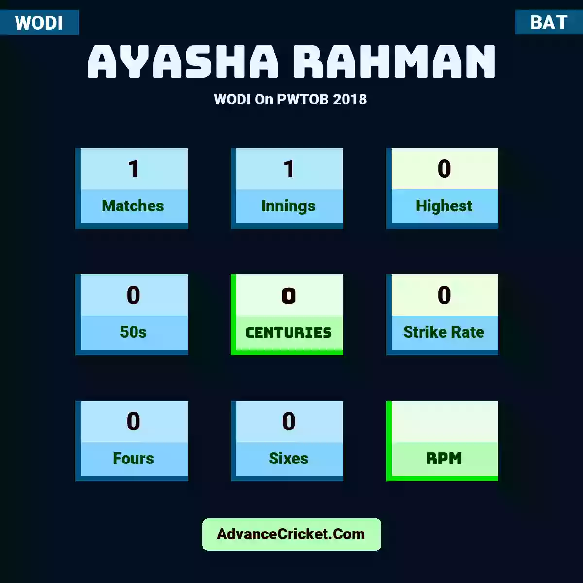 Ayasha Rahman WODI  On PWTOB 2018, Ayasha Rahman played 1 matches, scored 0 runs as highest, 0 half-centuries, and 0 centuries, with a strike rate of 0. A.Rahman hit 0 fours and 0 sixes.