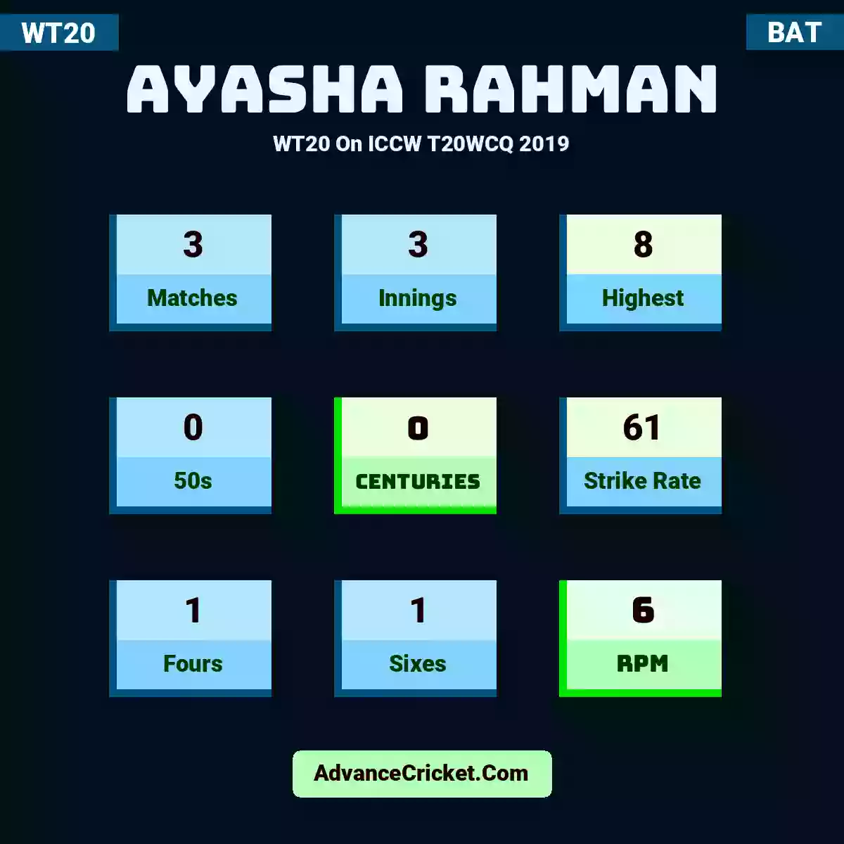 Ayasha Rahman WT20  On ICCW T20WCQ 2019, Ayasha Rahman played 3 matches, scored 8 runs as highest, 0 half-centuries, and 0 centuries, with a strike rate of 61. A.Rahman hit 1 fours and 1 sixes, with an RPM of 6.