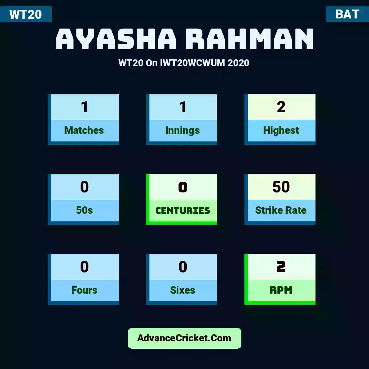 Ayasha Rahman WT20  On IWT20WCWUM 2020, Ayasha Rahman played 1 matches, scored 2 runs as highest, 0 half-centuries, and 0 centuries, with a strike rate of 50. A.Rahman hit 0 fours and 0 sixes, with an RPM of 2.