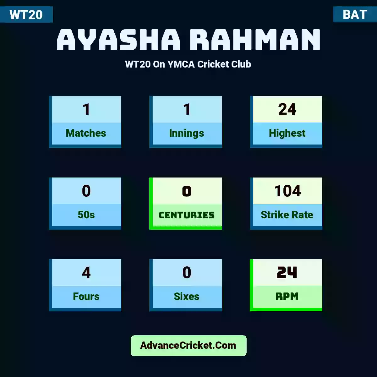 Ayasha Rahman WT20  On YMCA Cricket Club, Ayasha Rahman played 1 matches, scored 24 runs as highest, 0 half-centuries, and 0 centuries, with a strike rate of 104. A.Rahman hit 4 fours and 0 sixes, with an RPM of 24.