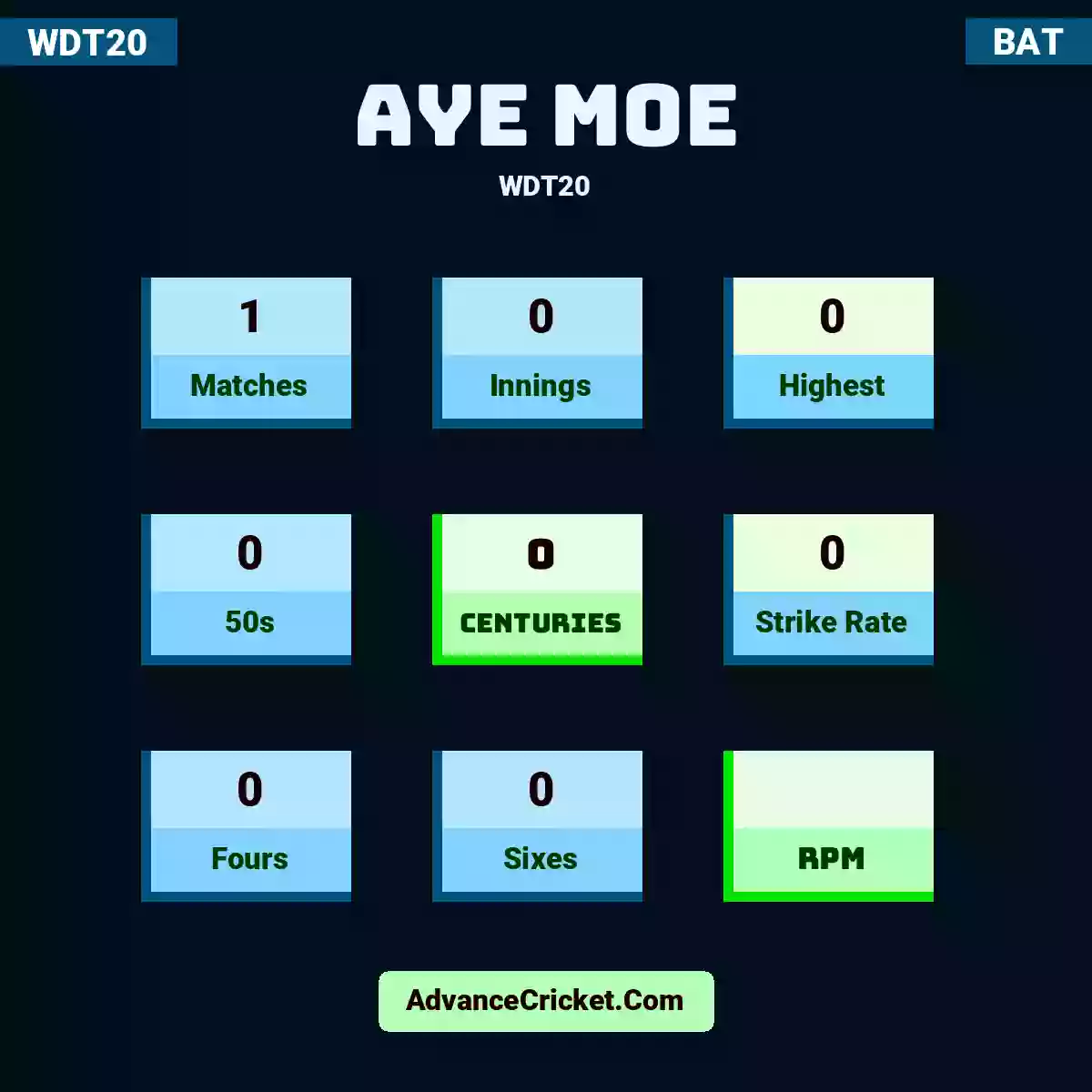 Aye Moe WDT20 , Aye Moe played 1 matches, scored 0 runs as highest, 0 half-centuries, and 0 centuries, with a strike rate of 0. A.Moe hit 0 fours and 0 sixes.