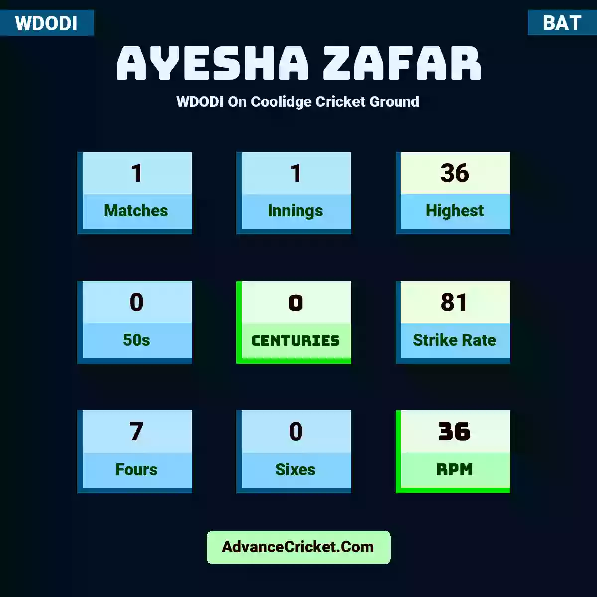 Ayesha Zafar WDODI  On Coolidge Cricket Ground, Ayesha Zafar played 1 matches, scored 36 runs as highest, 0 half-centuries, and 0 centuries, with a strike rate of 81. A.Zafar hit 7 fours and 0 sixes, with an RPM of 36.