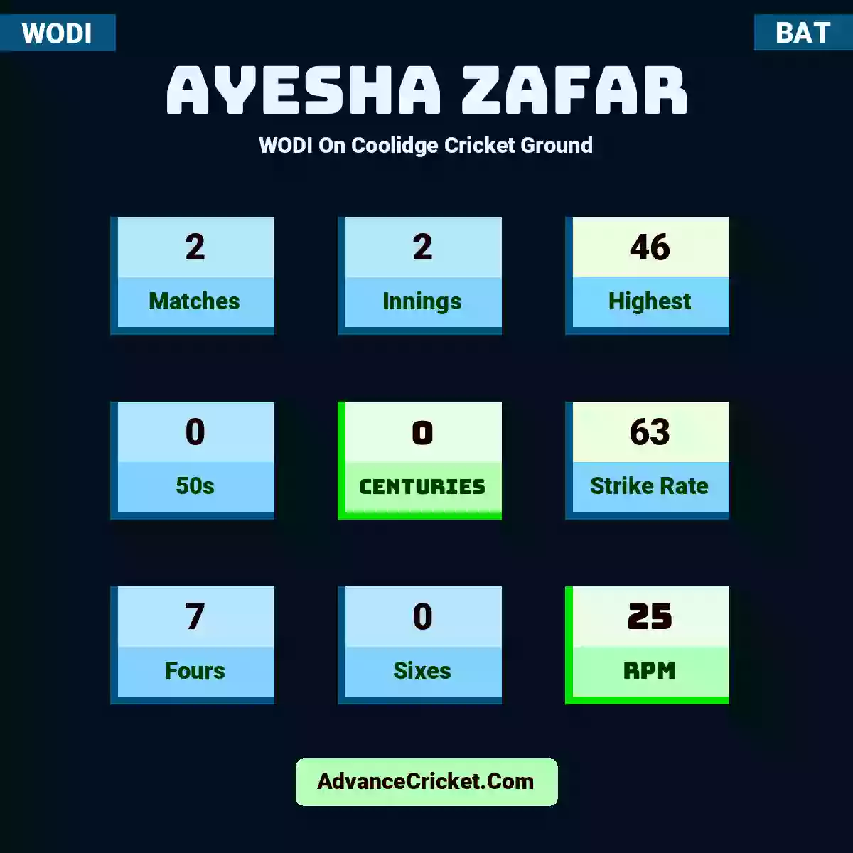 Ayesha Zafar WODI  On Coolidge Cricket Ground, Ayesha Zafar played 2 matches, scored 46 runs as highest, 0 half-centuries, and 0 centuries, with a strike rate of 63. A.Zafar hit 7 fours and 0 sixes, with an RPM of 25.
