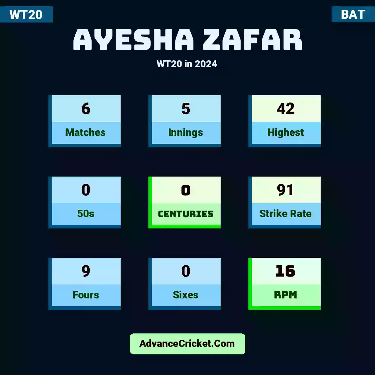 Ayesha Zafar WT20  in 2024, Ayesha Zafar played 5 matches, scored 42 runs as highest, 0 half-centuries, and 0 centuries, with a strike rate of 91. A.Zafar hit 9 fours and 0 sixes, with an RPM of 19.