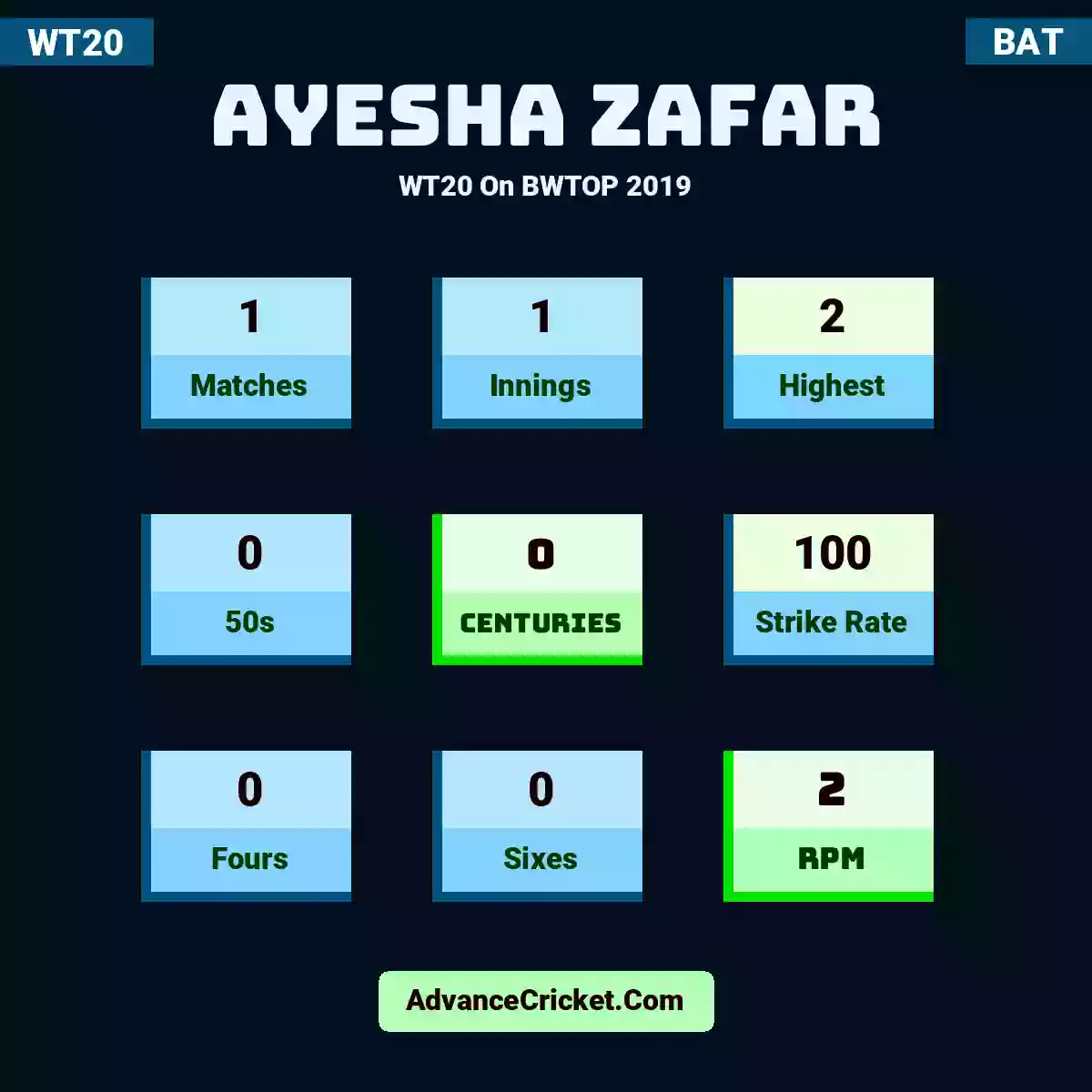 Ayesha Zafar WT20  On BWTOP 2019, Ayesha Zafar played 1 matches, scored 2 runs as highest, 0 half-centuries, and 0 centuries, with a strike rate of 100. A.Zafar hit 0 fours and 0 sixes, with an RPM of 2.