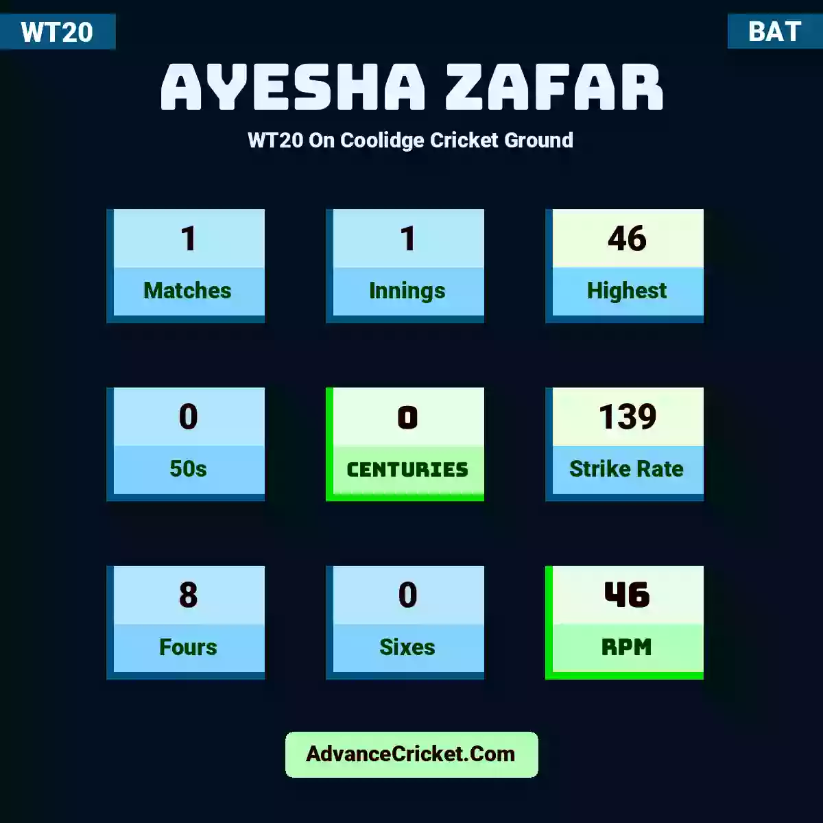 Ayesha Zafar WT20  On Coolidge Cricket Ground, Ayesha Zafar played 1 matches, scored 46 runs as highest, 0 half-centuries, and 0 centuries, with a strike rate of 139. A.Zafar hit 8 fours and 0 sixes, with an RPM of 46.