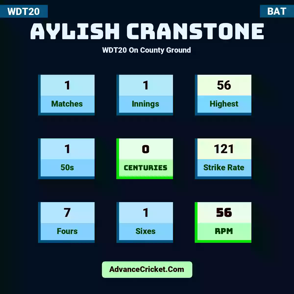 Aylish Cranstone WDT20  On County Ground, Aylish Cranstone played 1 matches, scored 56 runs as highest, 1 half-centuries, and 0 centuries, with a strike rate of 121. A.Cranstone hit 7 fours and 1 sixes, with an RPM of 56.