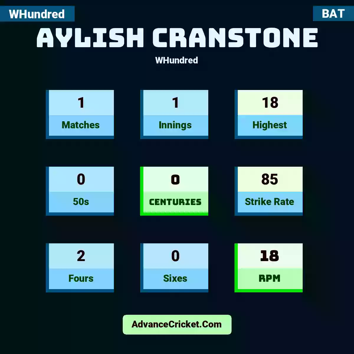 Aylish Cranstone WHundred , Aylish Cranstone played 1 matches, scored 18 runs as highest, 0 half-centuries, and 0 centuries, with a strike rate of 85. A.Cranstone hit 2 fours and 0 sixes, with an RPM of 18.