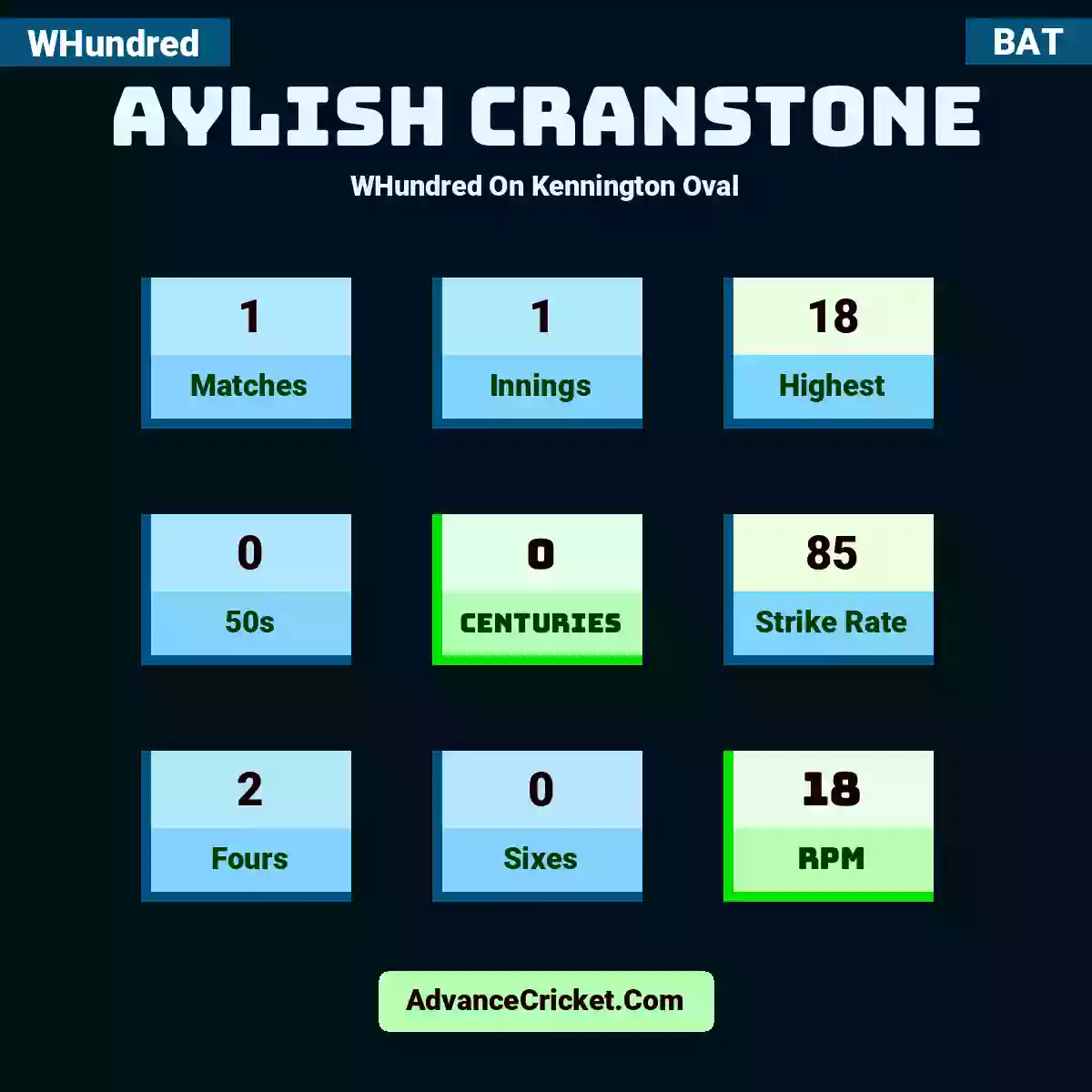 Aylish Cranstone WHundred  On Kennington Oval, Aylish Cranstone played 1 matches, scored 18 runs as highest, 0 half-centuries, and 0 centuries, with a strike rate of 85. A.Cranstone hit 2 fours and 0 sixes, with an RPM of 18.
