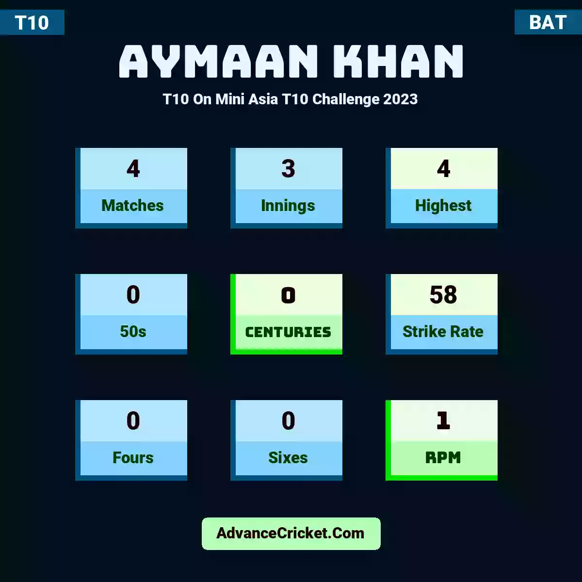 Aymaan Khan T10  On Mini Asia T10 Challenge 2023, Aymaan Khan played 4 matches, scored 4 runs as highest, 0 half-centuries, and 0 centuries, with a strike rate of 58. A.Khan hit 0 fours and 0 sixes, with an RPM of 1.