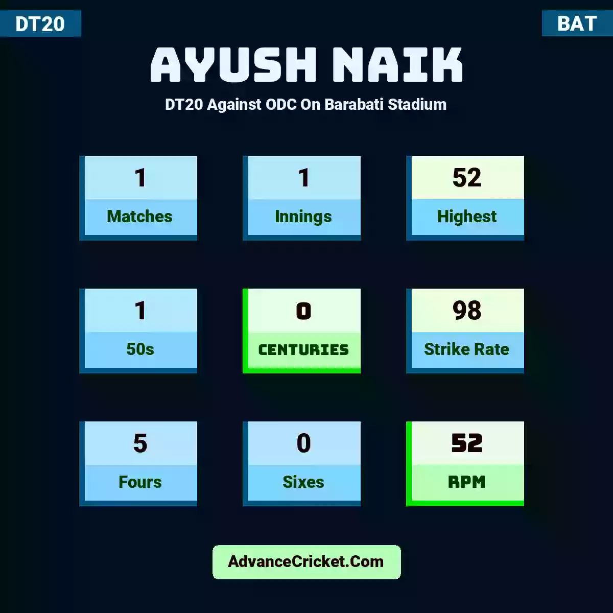 Ayush Naik DT20  Against ODC On Barabati Stadium, Ayush Naik played 1 matches, scored 52 runs as highest, 1 half-centuries, and 0 centuries, with a strike rate of 98. A.Naik hit 5 fours and 0 sixes, with an RPM of 52.
