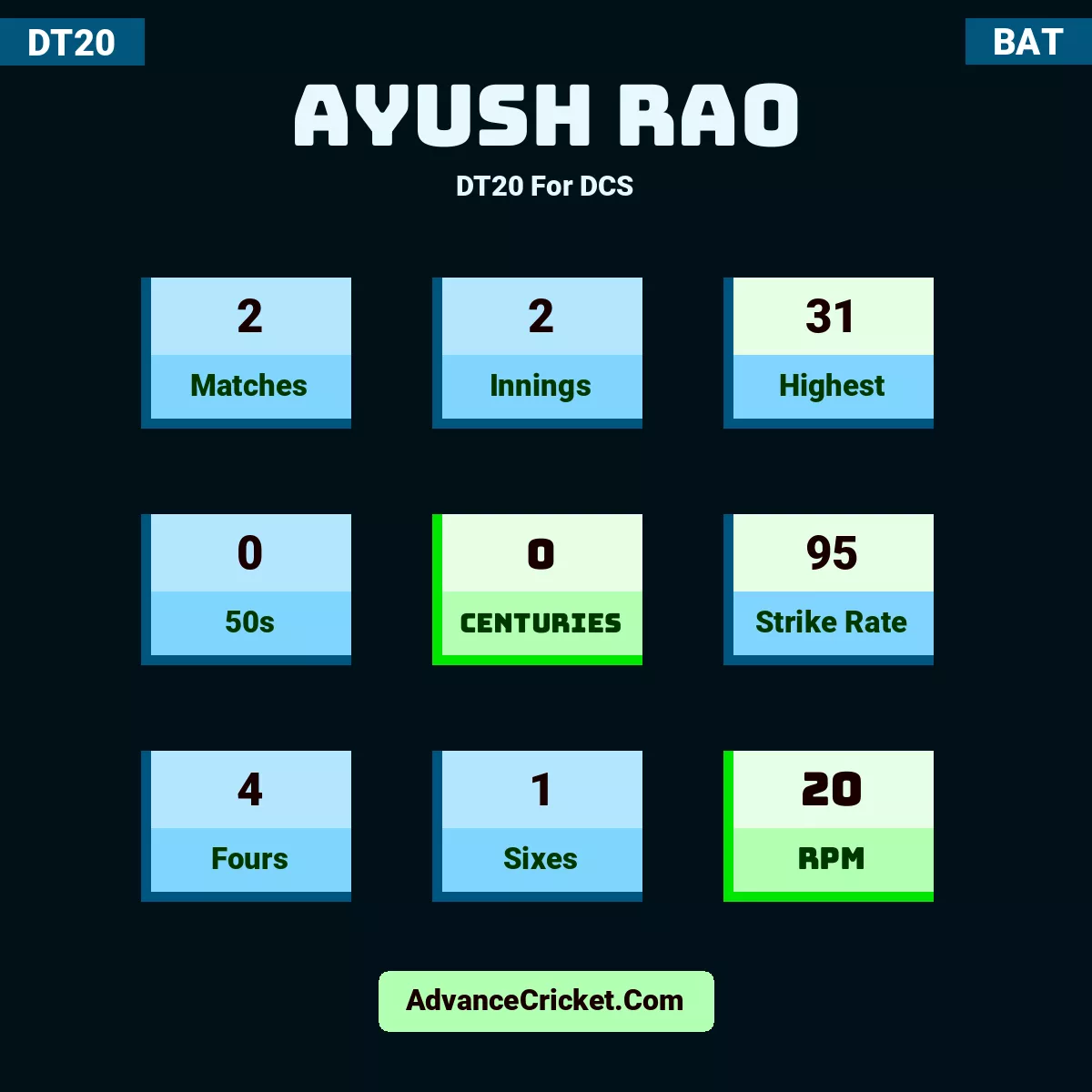 Ayush Rao DT20  For DCS, Ayush Rao played 2 matches, scored 31 runs as highest, 0 half-centuries, and 0 centuries, with a strike rate of 95. A.Rao hit 4 fours and 1 sixes, with an RPM of 20.