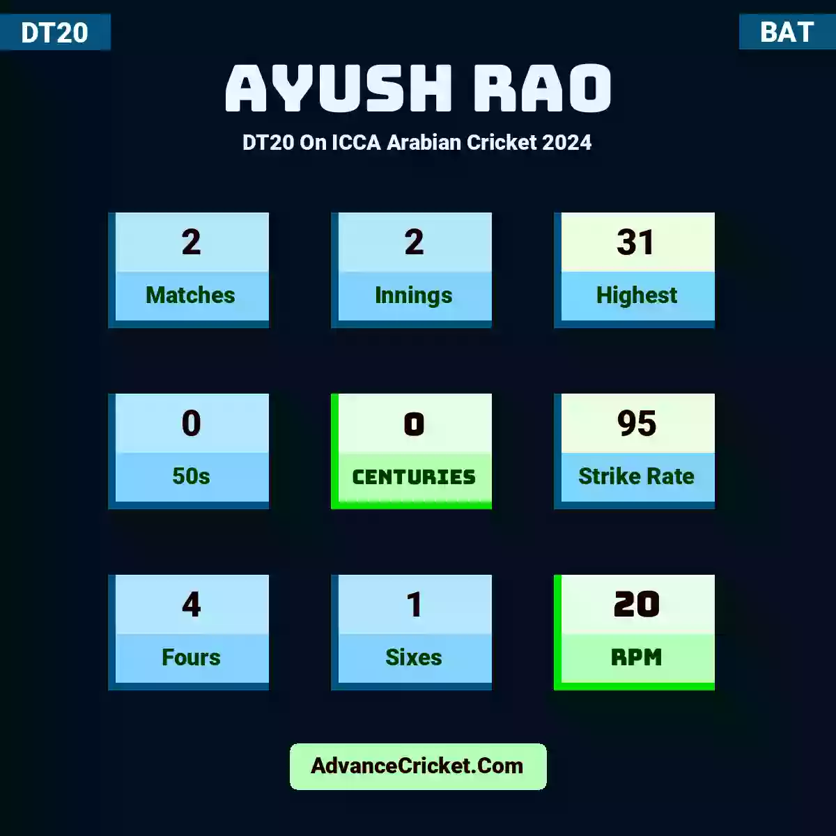 Ayush Rao DT20  On ICCA Arabian Cricket 2024, Ayush Rao played 2 matches, scored 31 runs as highest, 0 half-centuries, and 0 centuries, with a strike rate of 95. A.Rao hit 4 fours and 1 sixes, with an RPM of 20.