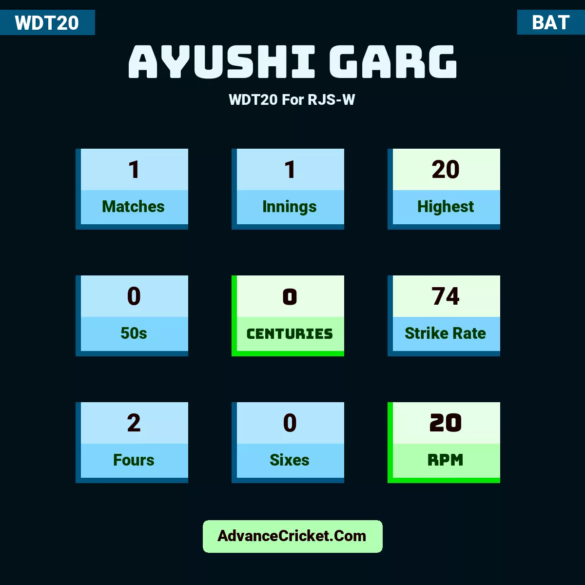 Ayushi Garg WDT20  For RJS-W, Ayushi Garg played 1 matches, scored 20 runs as highest, 0 half-centuries, and 0 centuries, with a strike rate of 74. A.Garg hit 2 fours and 0 sixes, with an RPM of 20.