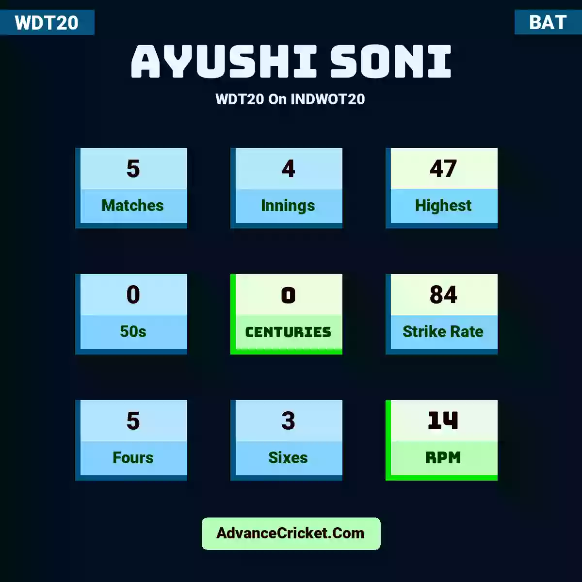 Ayushi soni WDT20  On INDWOT20, Ayushi soni played 5 matches, scored 47 runs as highest, 0 half-centuries, and 0 centuries, with a strike rate of 84. Ay.soni hit 5 fours and 3 sixes, with an RPM of 14.