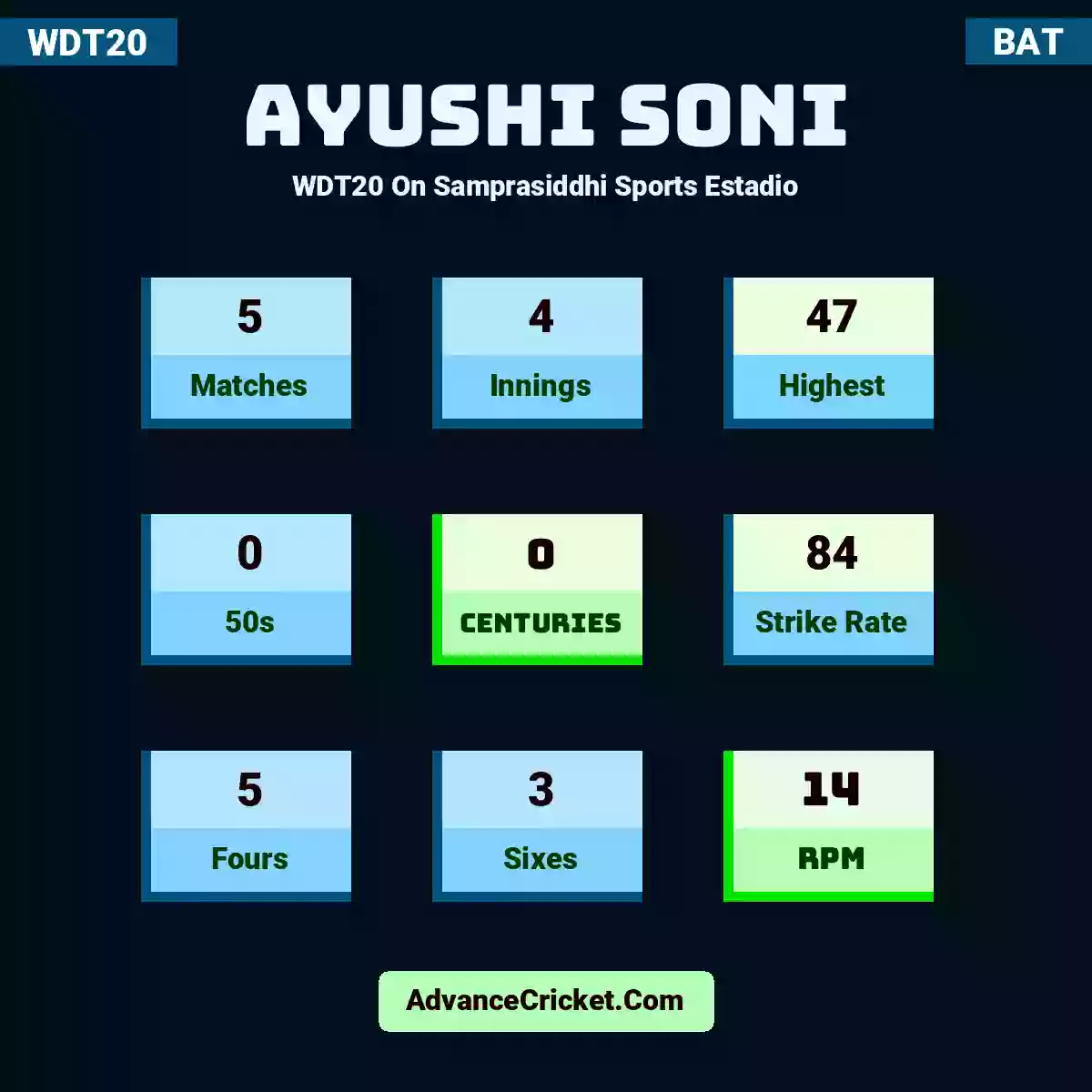 Ayushi soni WDT20  On Samprasiddhi Sports Estadio, Ayushi soni played 5 matches, scored 47 runs as highest, 0 half-centuries, and 0 centuries, with a strike rate of 84. Ay.soni hit 5 fours and 3 sixes, with an RPM of 14.