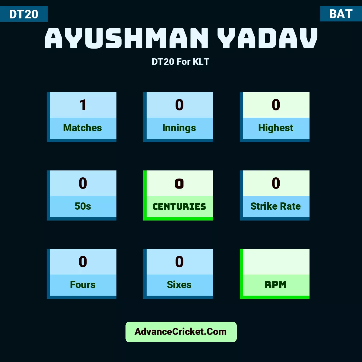 Ayushman Yadav DT20  For KLT, Ayushman Yadav played 1 matches, scored 0 runs as highest, 0 half-centuries, and 0 centuries, with a strike rate of 0. A.Yadav hit 0 fours and 0 sixes.