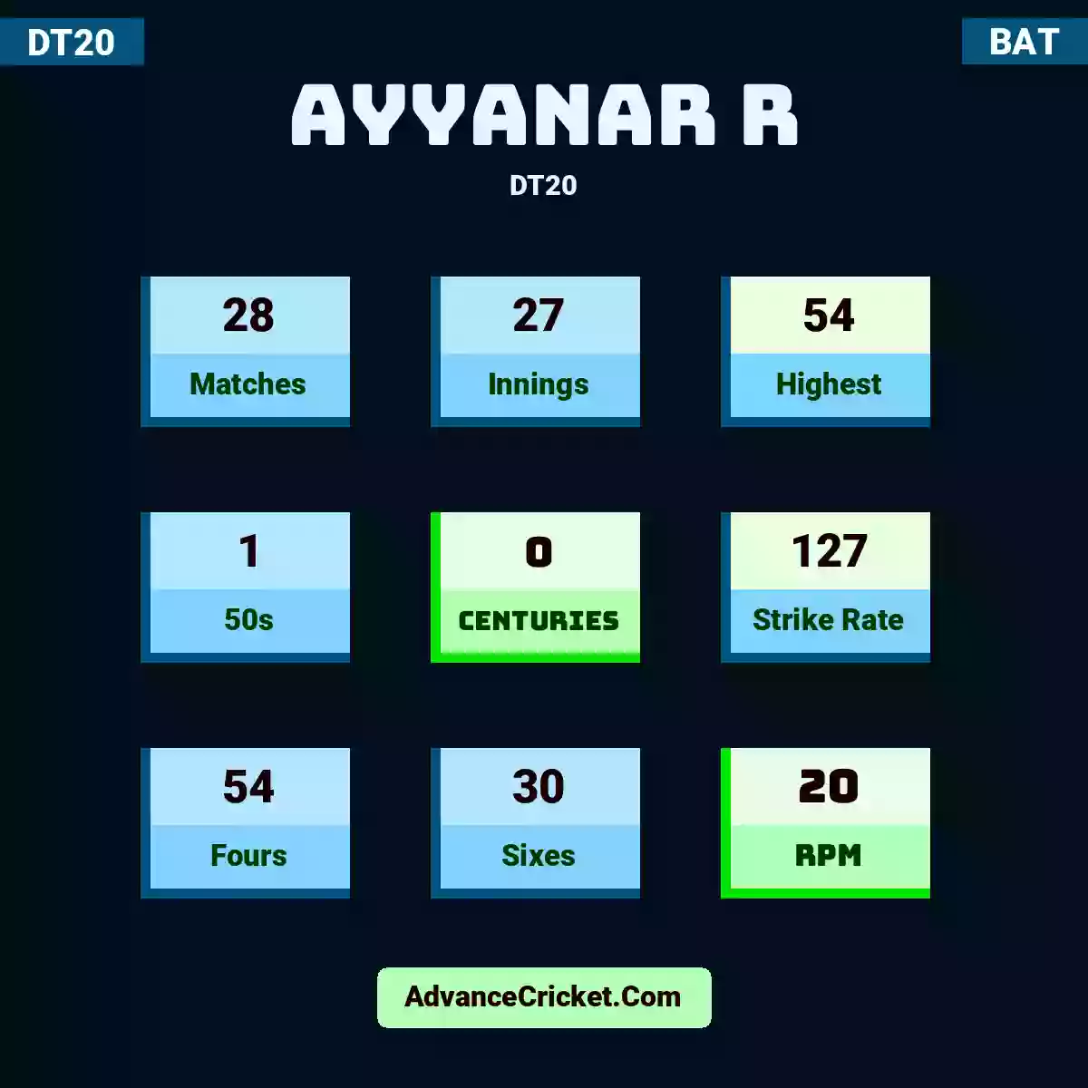 Ayyanar R DT20 , Ayyanar R played 28 matches, scored 54 runs as highest, 1 half-centuries, and 0 centuries, with a strike rate of 127. A.R hit 54 fours and 30 sixes, with an RPM of 20.