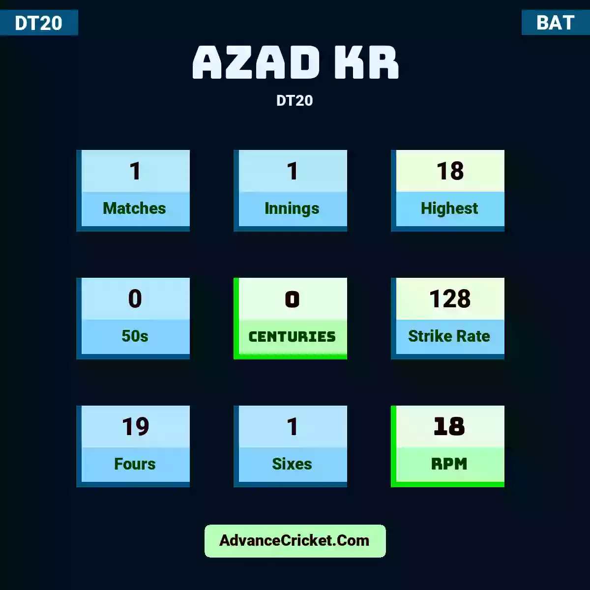Azad KR DT20 , Azad KR played 1 matches, scored 18 runs as highest, 0 half-centuries, and 0 centuries, with a strike rate of 128. A.KR hit 19 fours and 1 sixes, with an RPM of 18.