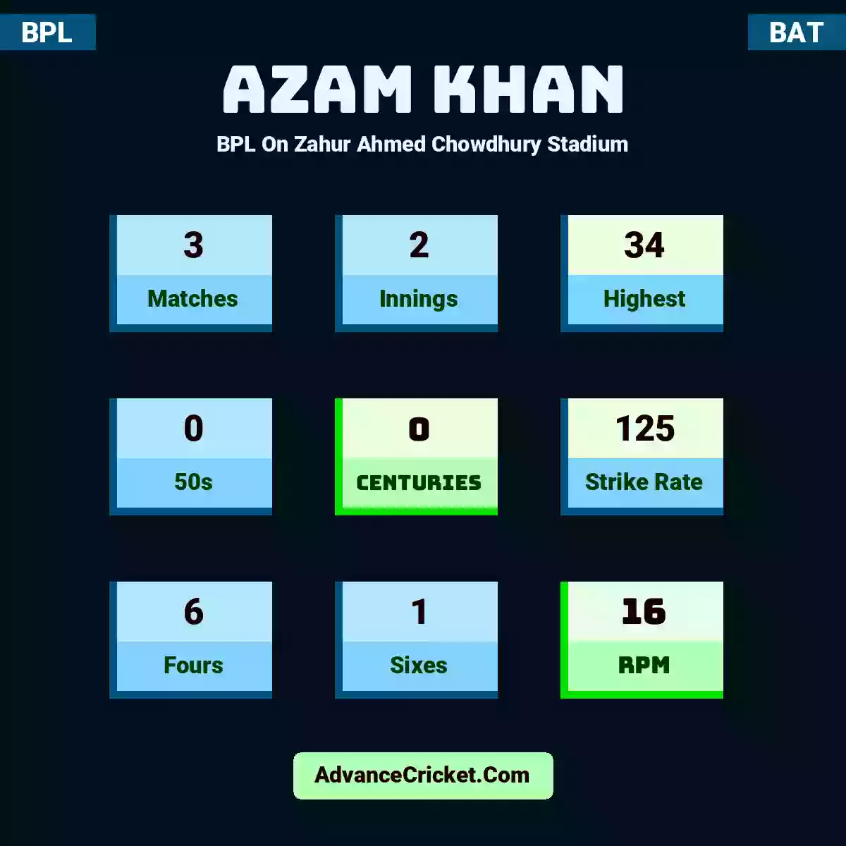 Azam Khan BPL  On Zahur Ahmed Chowdhury Stadium, Azam Khan played 3 matches, scored 34 runs as highest, 0 half-centuries, and 0 centuries, with a strike rate of 125. A.Khan hit 6 fours and 1 sixes, with an RPM of 16.