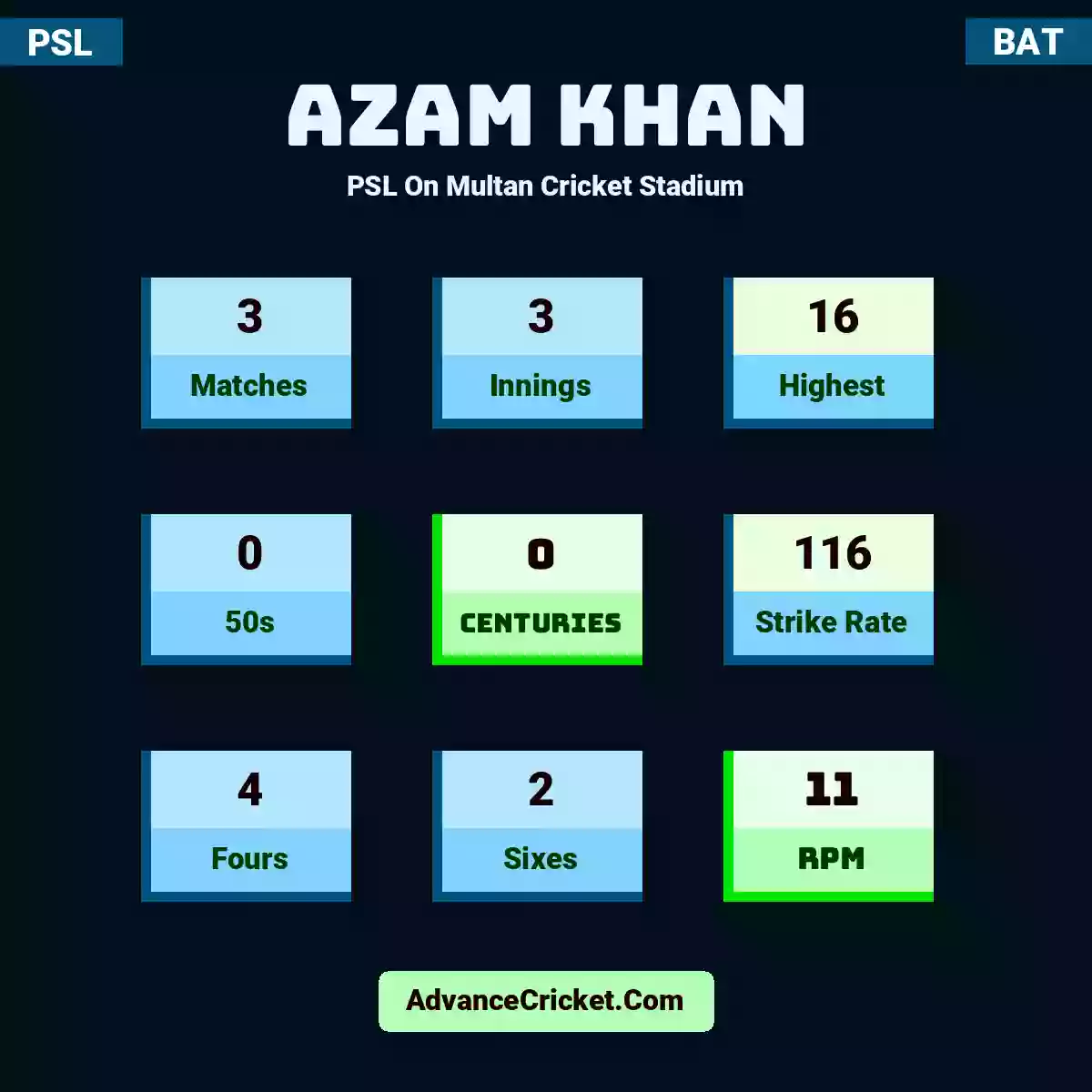 Azam Khan PSL  On Multan Cricket Stadium, Azam Khan played 3 matches, scored 16 runs as highest, 0 half-centuries, and 0 centuries, with a strike rate of 116. A.Khan hit 4 fours and 2 sixes, with an RPM of 11.