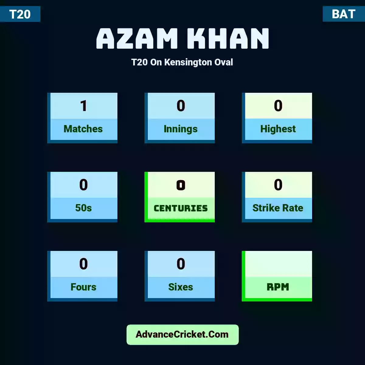 Azam Khan T20  On Kensington Oval, Azam Khan played 1 matches, scored 0 runs as highest, 0 half-centuries, and 0 centuries, with a strike rate of 0. A.Khan hit 0 fours and 0 sixes.
