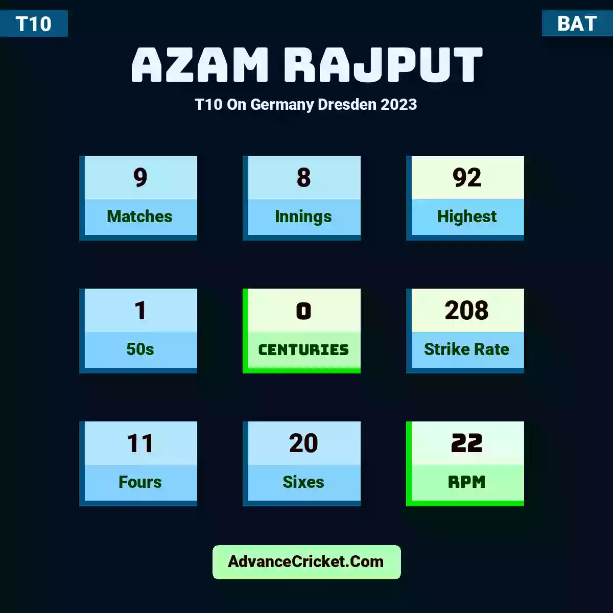 Azam Rajput T10  On Germany Dresden 2023, Azam Rajput played 9 matches, scored 92 runs as highest, 1 half-centuries, and 0 centuries, with a strike rate of 208. A.Rajput hit 11 fours and 20 sixes, with an RPM of 22.