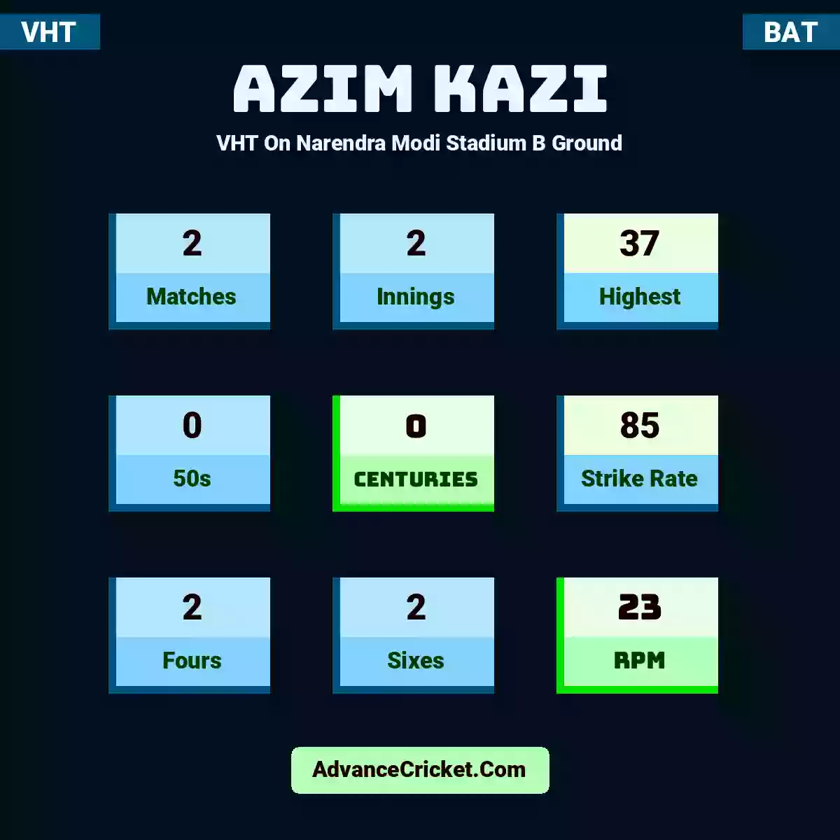 Azim Kazi VHT  On Narendra Modi Stadium B Ground, Azim Kazi played 2 matches, scored 37 runs as highest, 0 half-centuries, and 0 centuries, with a strike rate of 85. A.Kazi hit 2 fours and 2 sixes, with an RPM of 23.